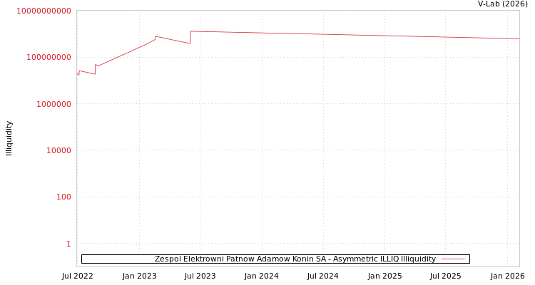 graph of Zespol Elektrowni Patnow Adamow Konin SA ILLIQ-AMEM