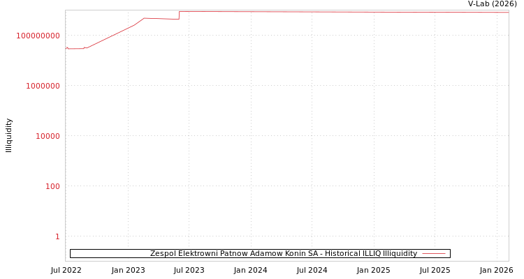 graph of Zespol Elektrowni Patnow Adamow Konin SA ILLIQ-HIST
