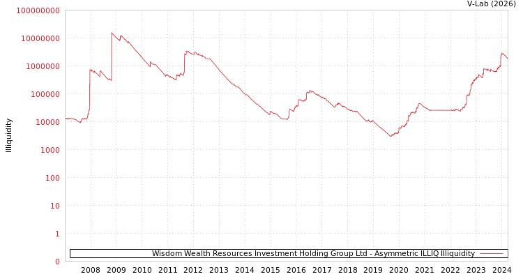 graph of Wisdom Wealth Resources Investment Holding Group Ltd ILLIQ-AMEM