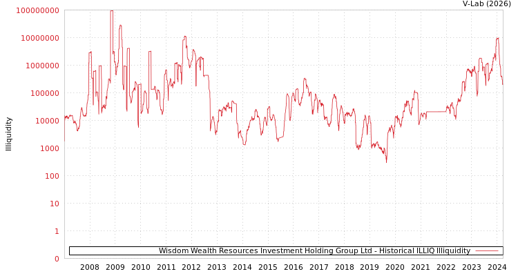 graph of Wisdom Wealth Resources Investment Holding Group Ltd ILLIQ-HIST