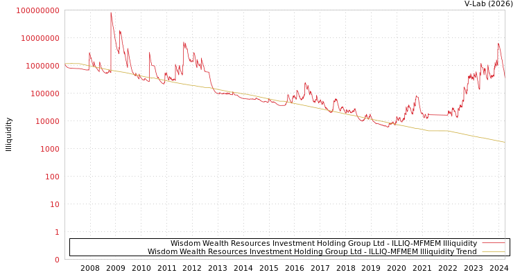 graph of Wisdom Wealth Resources Investment Holding Group Ltd ILLIQ-MFMEM