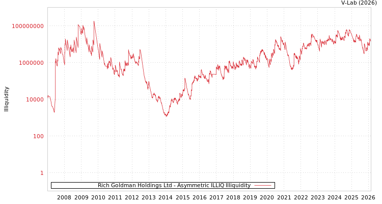 graph of Rich Goldman Holdings Ltd ILLIQ-AMEM