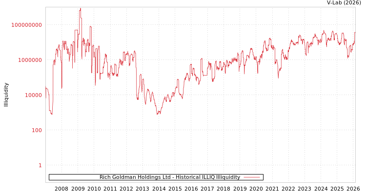 graph of Rich Goldman Holdings Ltd ILLIQ-HIST