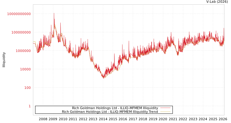 graph of Rich Goldman Holdings Ltd ILLIQ-MFMEM