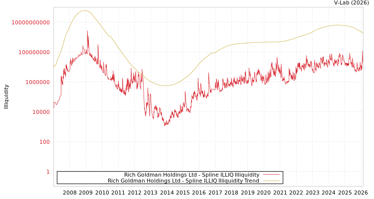 graph of Rich Goldman Holdings Ltd ILLIQ-SMEM