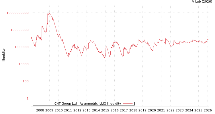 graph of CNT Group Ltd ILLIQ-AMEM