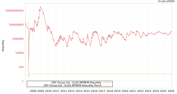 graph of CNT Group Ltd ILLIQ-MFMEM