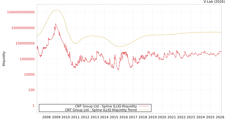 graph of CNT Group Ltd ILLIQ-SMEM