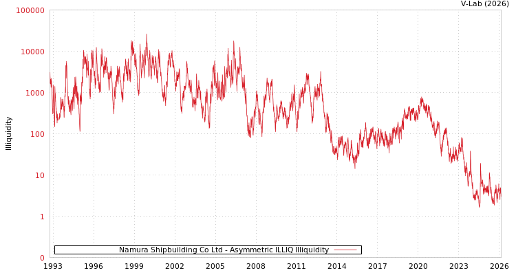 graph of Namura Shipbuilding Co Ltd ILLIQ-AMEM