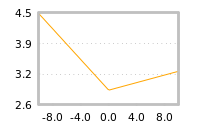 Impact of return on liquidity tomorrow