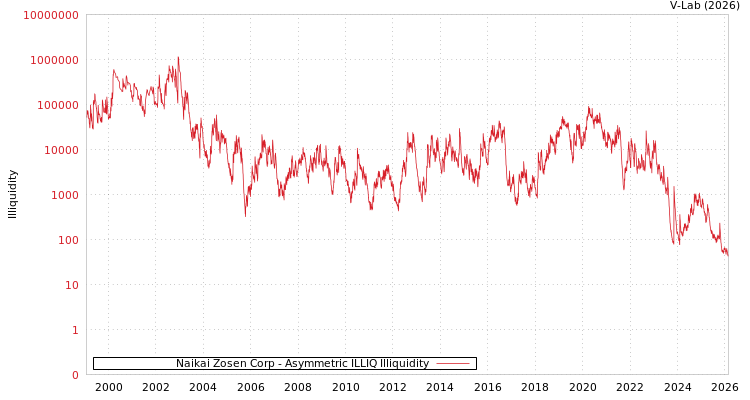 graph of Naikai Zosen Corp ILLIQ-AMEM