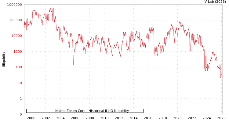 graph of Naikai Zosen Corp ILLIQ-HIST