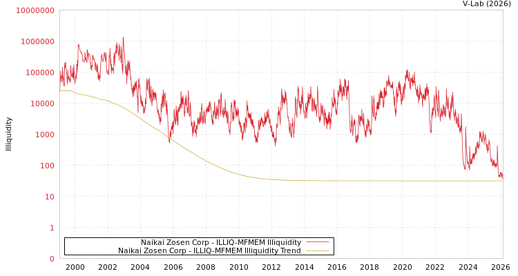 graph of Naikai Zosen Corp ILLIQ-MFMEM