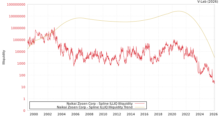 graph of Naikai Zosen Corp ILLIQ-SMEM