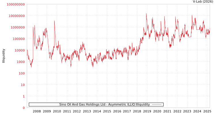 graph of Sino Oil And Gas Holdings Ltd ILLIQ-AMEM