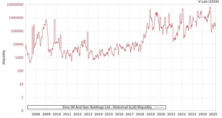 graph of Sino Oil And Gas Holdings Ltd ILLIQ-HIST