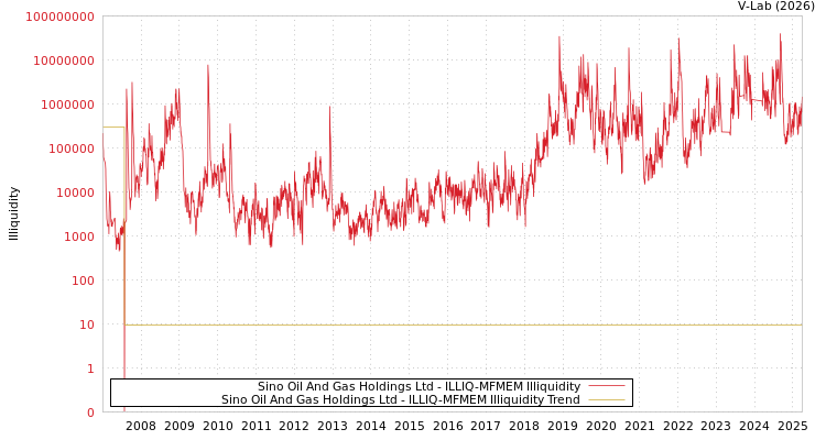 graph of Sino Oil And Gas Holdings Ltd ILLIQ-MFMEM