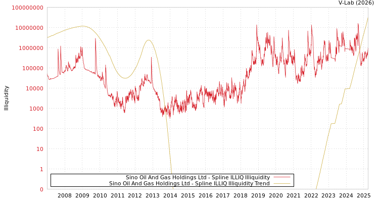 graph of Sino Oil And Gas Holdings Ltd ILLIQ-SMEM