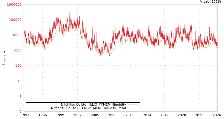 graph of Nitchitsu Co Ltd ILLIQ-MFMEM