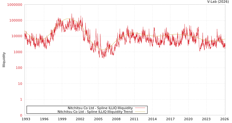 graph of Nitchitsu Co Ltd ILLIQ-SMEM