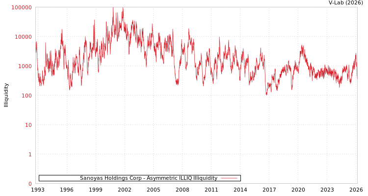 graph of Sanoyas Holdings Corp ILLIQ-AMEM