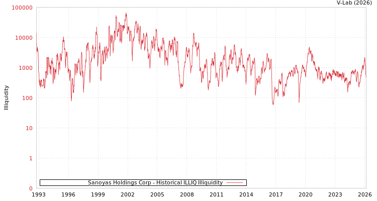 graph of Sanoyas Holdings Corp ILLIQ-HIST