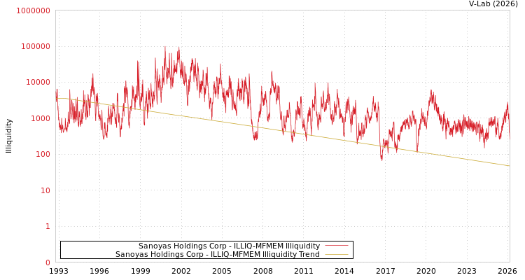 graph of Sanoyas Holdings Corp ILLIQ-MFMEM