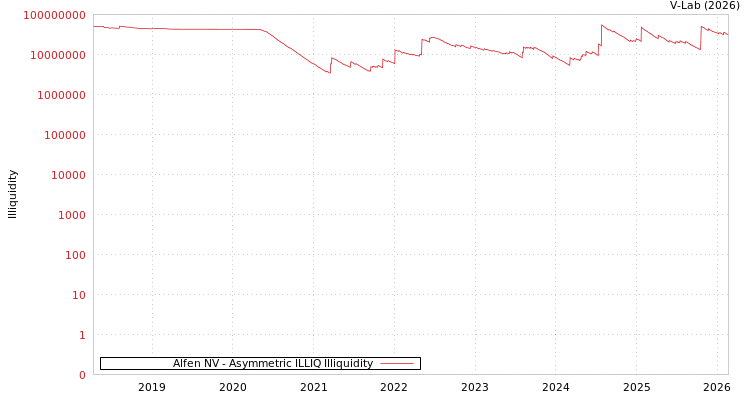 graph of Alfen NV ILLIQ-AMEM