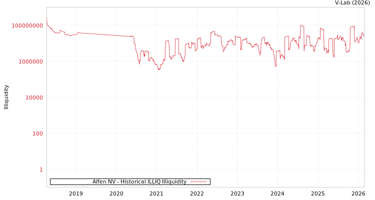 graph of Alfen NV ILLIQ-HIST