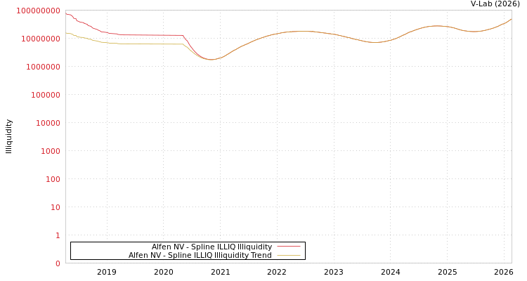 graph of Alfen NV ILLIQ-SMEM