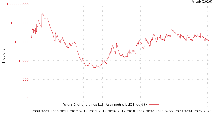 graph of Future Bright Holdings Ltd ILLIQ-AMEM