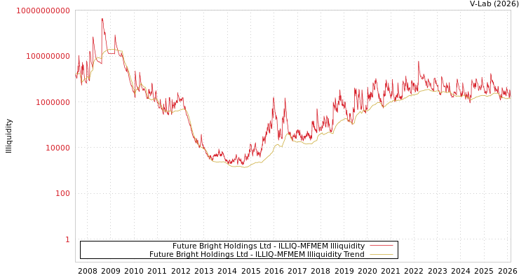 graph of Future Bright Holdings Ltd ILLIQ-MFMEM