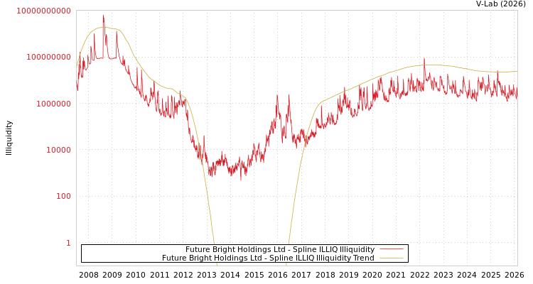 graph of Future Bright Holdings Ltd ILLIQ-SMEM