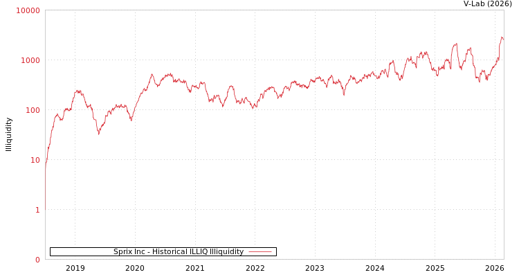 graph of Sprix Inc ILLIQ-HIST