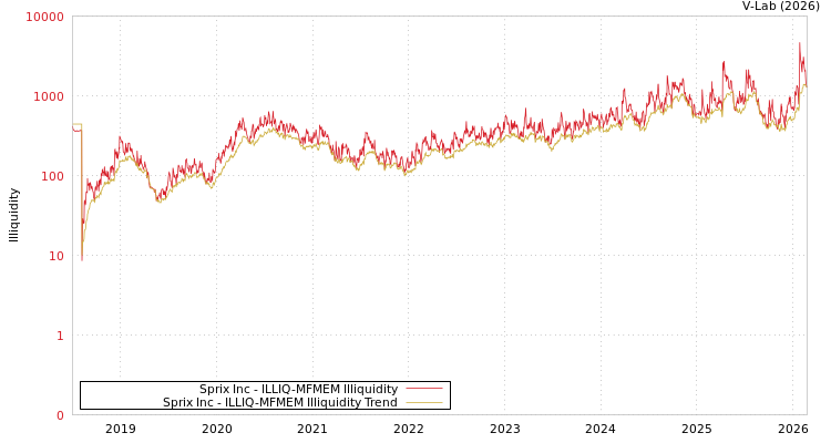 graph of Sprix Inc ILLIQ-MFMEM