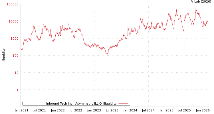 graph of Inbound Tech Inc ILLIQ-AMEM