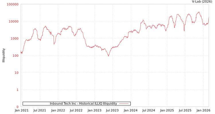 graph of Inbound Tech Inc ILLIQ-HIST