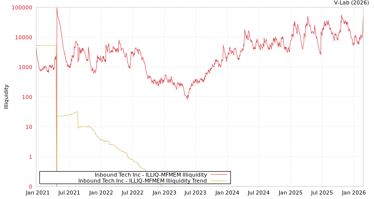 graph of Inbound Tech Inc ILLIQ-MFMEM