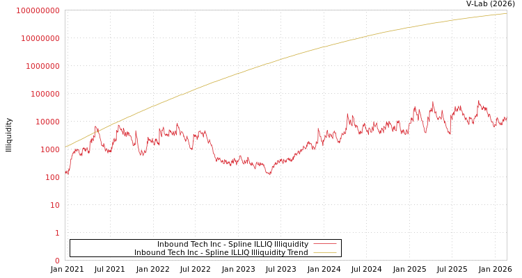 graph of Inbound Tech Inc ILLIQ-SMEM