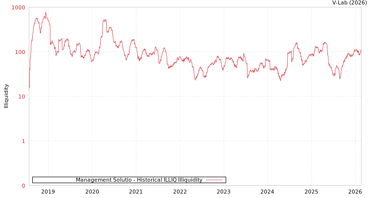 graph of Management Solutio ILLIQ-HIST