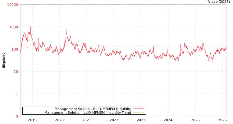 graph of Management Solutio ILLIQ-MFMEM