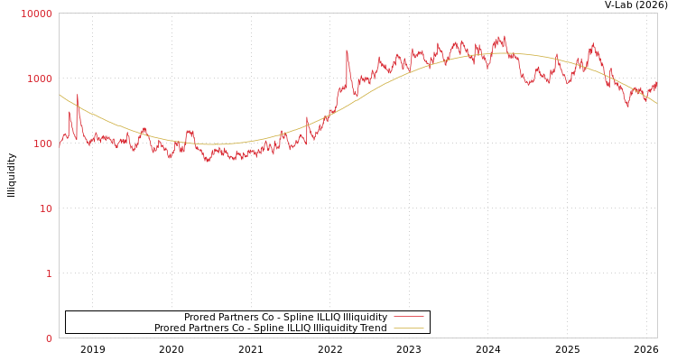 graph of Prored Partners Co ILLIQ-SMEM