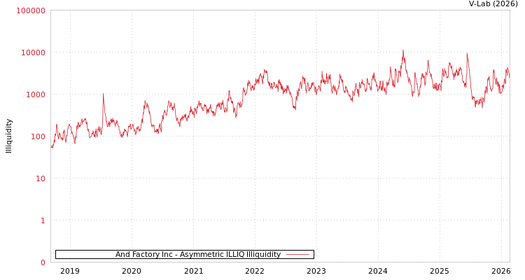 graph of And Factory Inc ILLIQ-AMEM