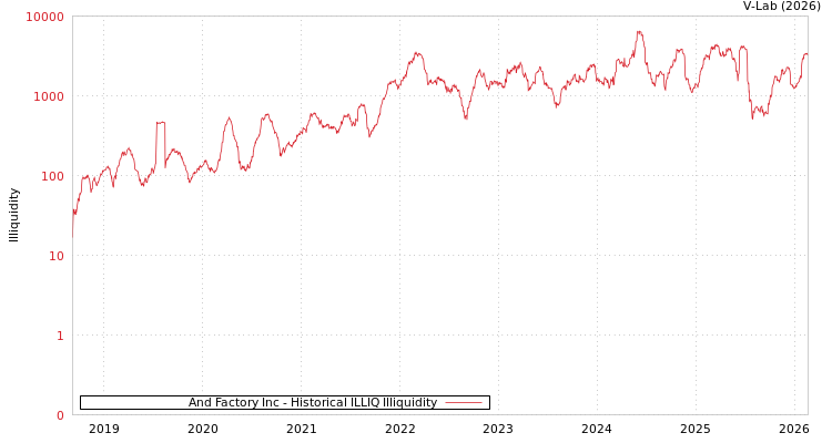 graph of And Factory Inc ILLIQ-HIST
