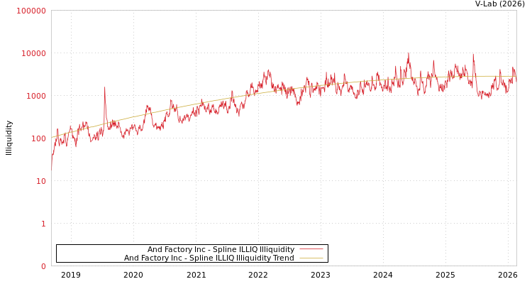 graph of And Factory Inc ILLIQ-SMEM