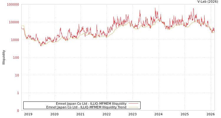 graph of Emnet Japan Co Ltd ILLIQ-MFMEM