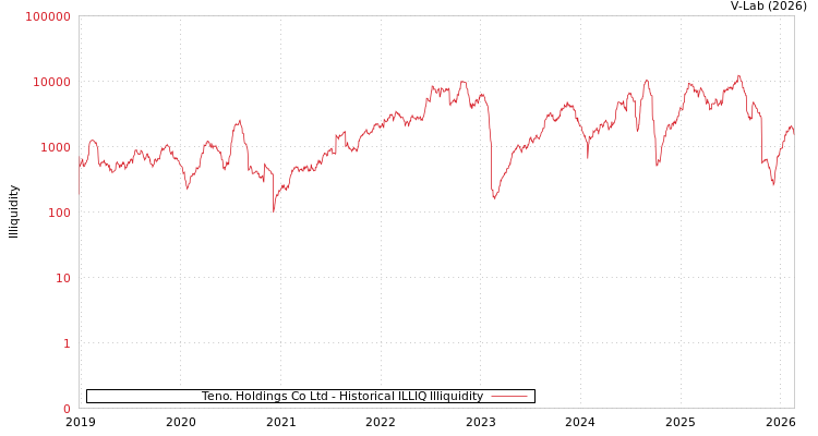 graph of Teno. Holdings Co Ltd ILLIQ-HIST