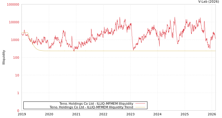 graph of Teno. Holdings Co Ltd ILLIQ-MFMEM