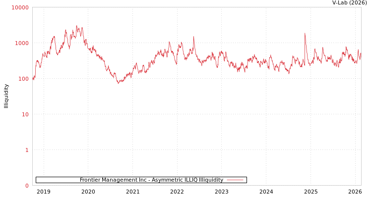 graph of Frontier Management Inc ILLIQ-AMEM