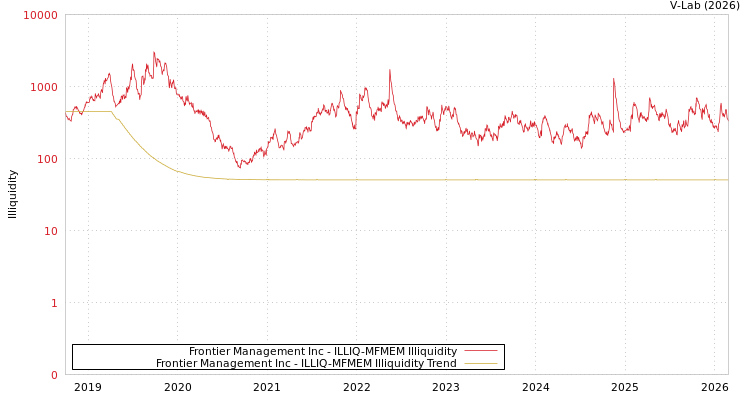 graph of Frontier Management Inc ILLIQ-MFMEM